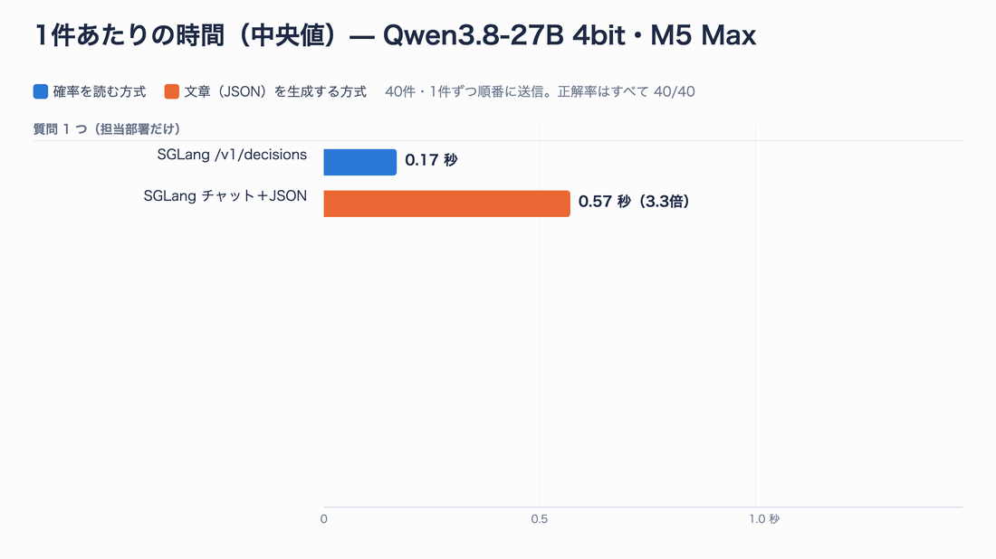 横棒グラフ。Qwen3.8-27B 4bit・M5 Maxでの1件あたりの時間の中央値。質問1つではSGLangのDecisions APIが0.17秒、チャット＋JSONが0.57秒。質問3つでは0.55秒と1.24秒。参考のvLLMではチャット＋JSONが0.99秒、generative_scoringを4回呼ぶ方式が1.04秒。青が確率を読む方式、オレンジが文章を生成する方式