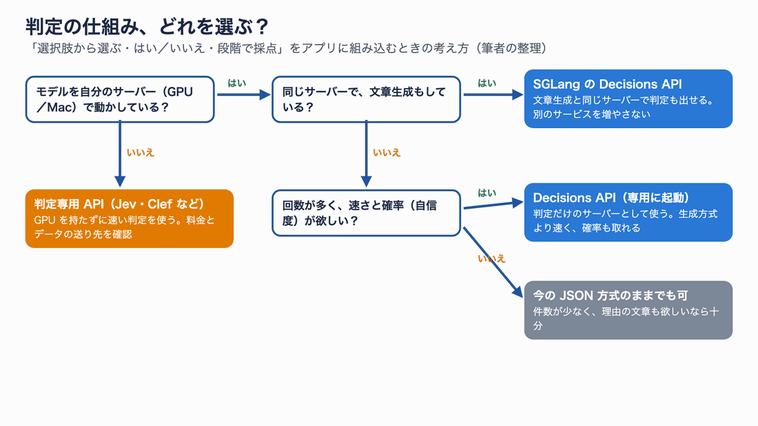 判定の仕組みを選ぶフローチャート。モデルを自分のサーバーで動かしているかで分かれ、いいえなら判定専用API（Jev・Clefなど）、はいなら同じサーバーで文章生成もしているかを問う。はいならSGLangのDecisions API、いいえなら回数が多く速さと確率が欲しいかで、Decisions APIを専用に起動するか、今のJSON方式のままでも可に分かれる。最後に、しきい値は自分の正解付きデータで決めるという注記が出る