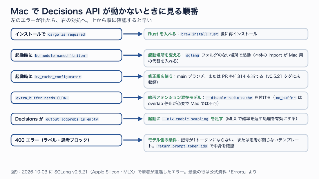 Macで動かないときの診断図。左にエラー、右に対処が6行並ぶ。cargo is requiredならRustを入れる、No module named tritonなら起動場所を変える、kv_cache_configuratorならmainかPR41314、extra_buffer needs CUDAならdisable-radix-cache、output_logprobs is emptyならmlx-enable-sampling、400エラーならモデル側の条件を確認、を順に強調する