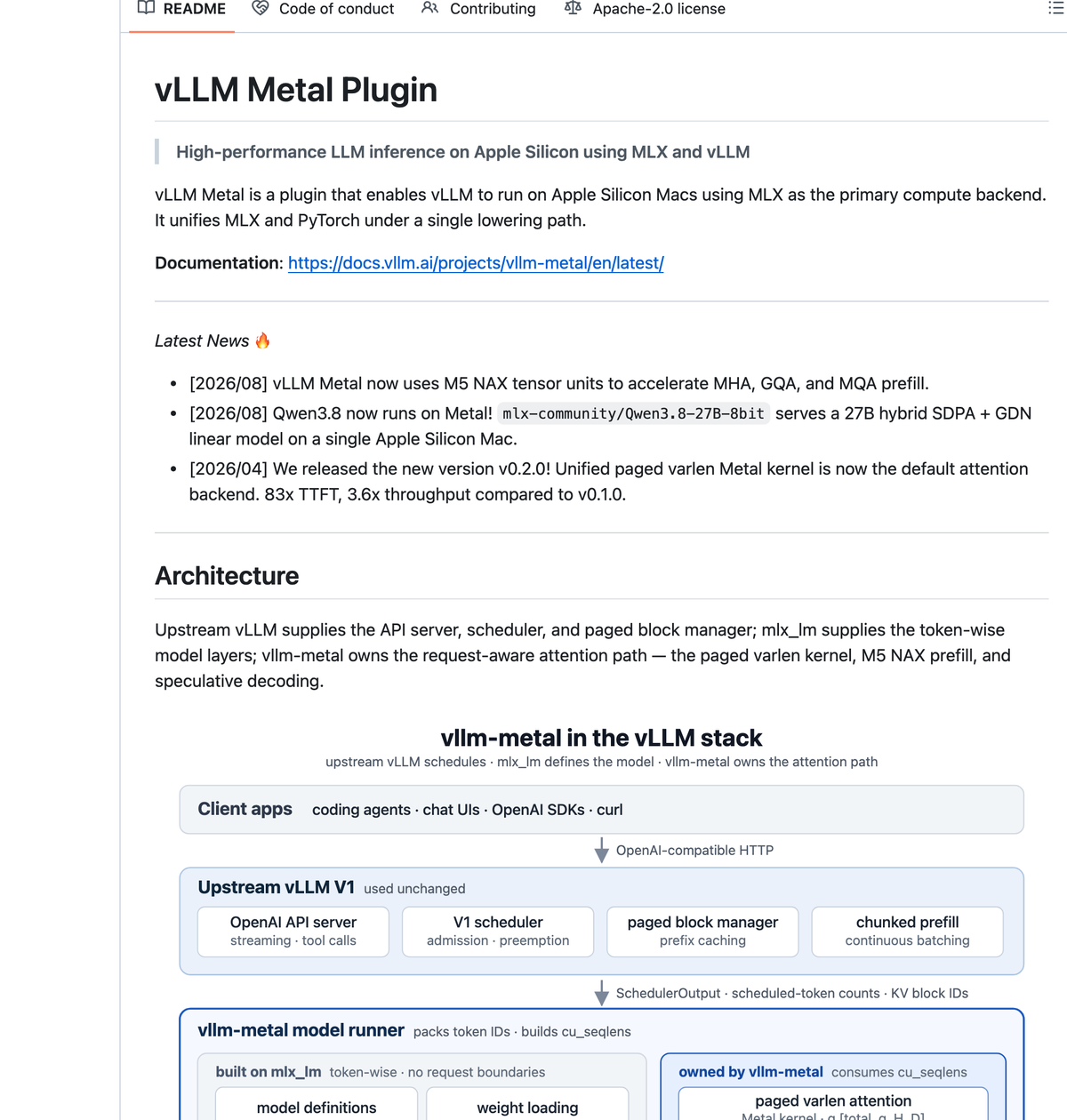 vllm-metalのGitHubページ。vLLM Metal Pluginの説明、最新ニュース、vLLMの中でのvllm-metalの位置を示すアーキテクチャ図が表示されている