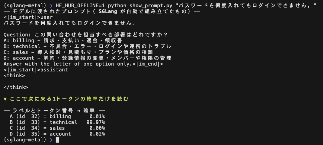 端末の画面。Decisions APIが組み立てたプロンプトとして、問い合わせ文、Question行、A billing〜D accountの4行、Answer with the letter of one option only、空の思考ブロックが表示され、その下にA〜Dのトークン番号32〜35と確率（B technical 99.97%）が並ぶ