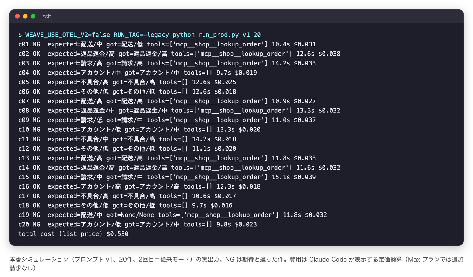 本番シミュレーションの端末出力。c01 から c20 まで OK と NG が並び、NG は c01、c09、c10、c11、c19、c20。合計の定価換算コストは 0.53 ドル