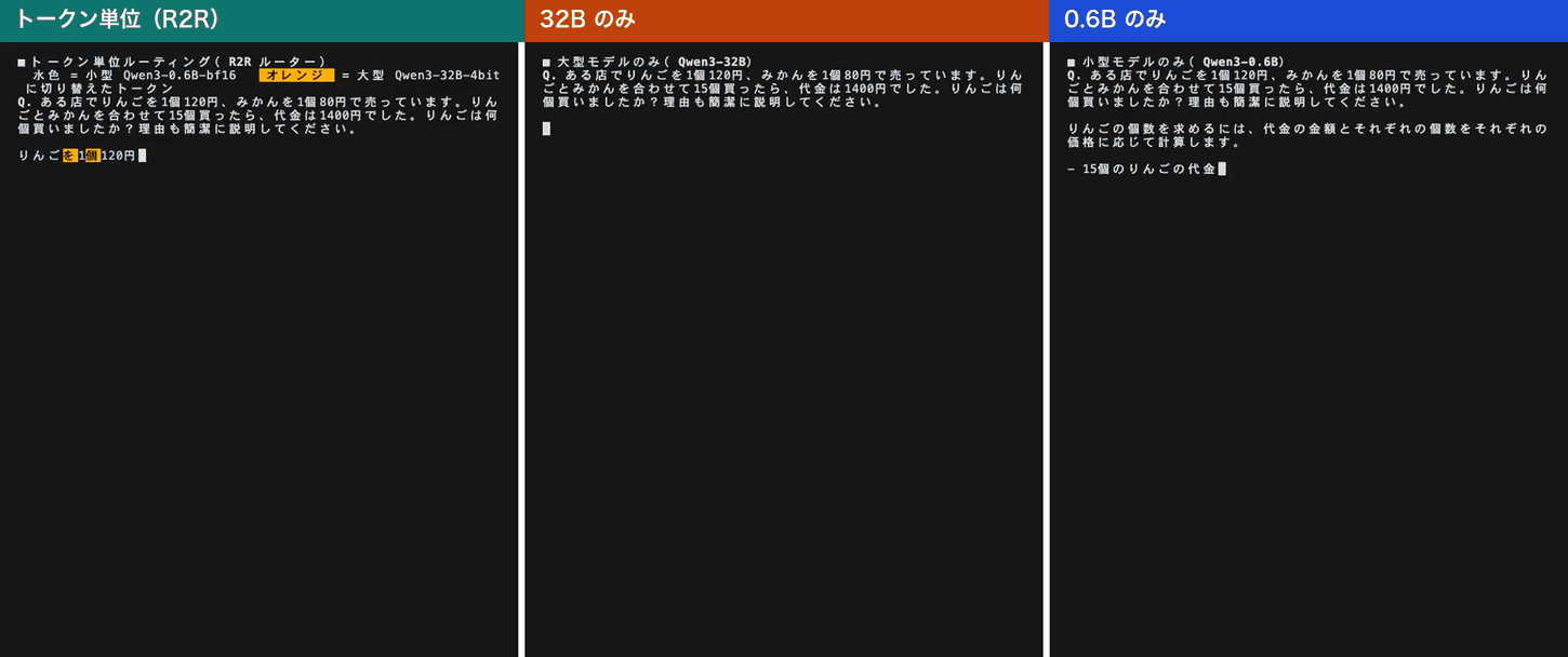 3つのターミナルを横に並べた録画。左がトークン単位(R2R)、中央が32Bのみ、右が0.6Bのみ。0.6Bは0.8秒で「りんごは0個」と誤答、トークン単位は3.2秒で方程式を立てて「5個」と正答、32Bは16.4秒で「5個」と正答する。