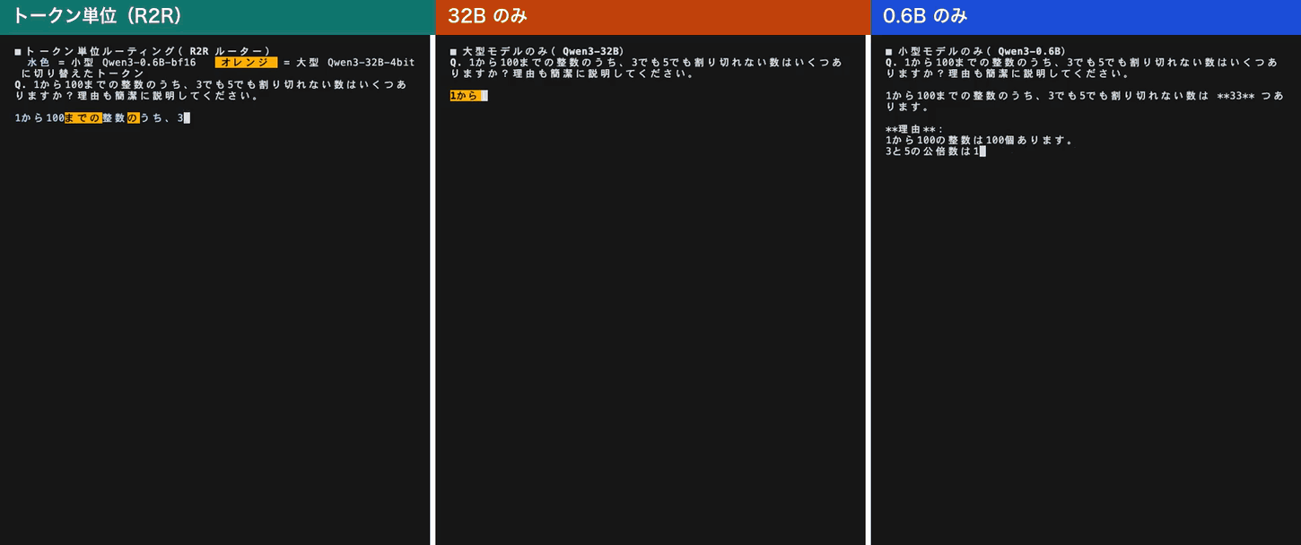 3つのターミナルを横に並べた録画。左がトークン単位(R2R)、中央が32Bのみ、右が0.6Bのみ。0.6Bは0.6秒で「33個」と誤答し、トークン単位は5.2秒で手順を書いたが「47個」と誤答、32Bは15.3秒かけて「53個」と正答する。