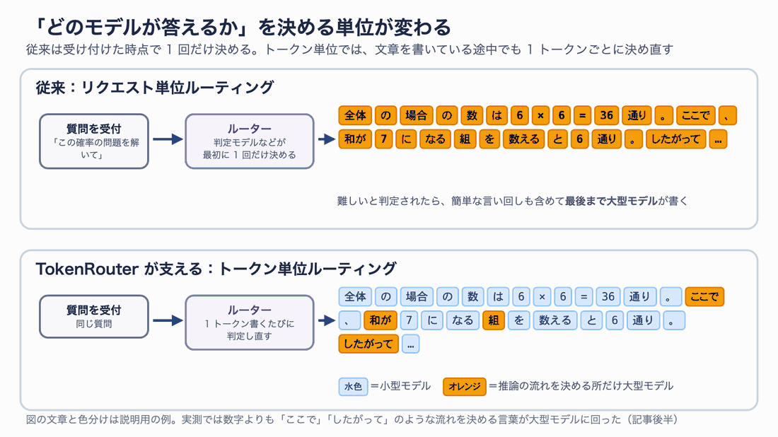 上段はリクエスト単位ルーティングで、質問を受け付けた時点でルーターが1回だけ判定し、回答のすべてのトークンを大型モデルが書く。下段はトークン単位ルーティングで、ルーターが1トークンごとに判定し、大部分を小型モデル(水色)、「ここで」「したがって」など流れを決める一部だけを大型モデル(オレンジ)が書く。