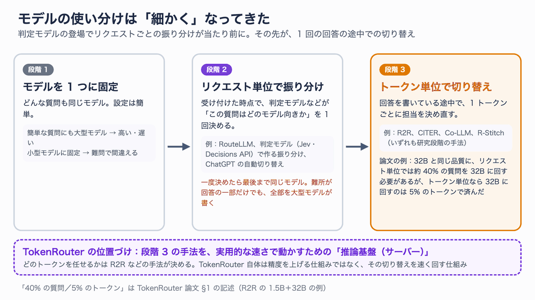 3つの段階を左から並べた図。段階1はモデルを1つに固定、段階2はリクエスト単位で振り分け(RouteLLM、判定モデル、ChatGPTの自動切り替え)、段階3はトークン単位で切り替え(R2R、CITER、Co-LLM、R-Stitch)。下に、TokenRouterは段階3の手法を速く動かすための推論基盤だと示している。