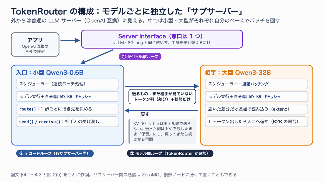 TokenRouterの構成図。アプリはOpenAI互換のAPIでServer Interfaceを呼ぶ。中には入口の小型Qwen3-0.6Bのサブサーバーと、相手の大型Qwen3-32Bのサブサーバーがあり、それぞれスケジューラー、自分専用のKVキャッシュ、route・send・receiveを持つ。サブサーバー間では未処理のトークン列と状態だけを送り、KVキャッシュは送らない。