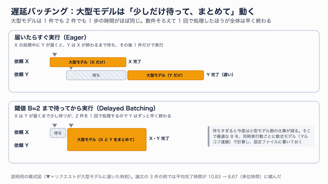 上段は届いたらすぐ実行する方式で、Xの処理中に届いたYはXが終わるまで待ち、その後1件だけで実行される。下段は閾値B=2まで待つ方式で、XはYが届くまで少し待つが、2件をまとめて1回で処理するので、Yはずっと早く終わる。