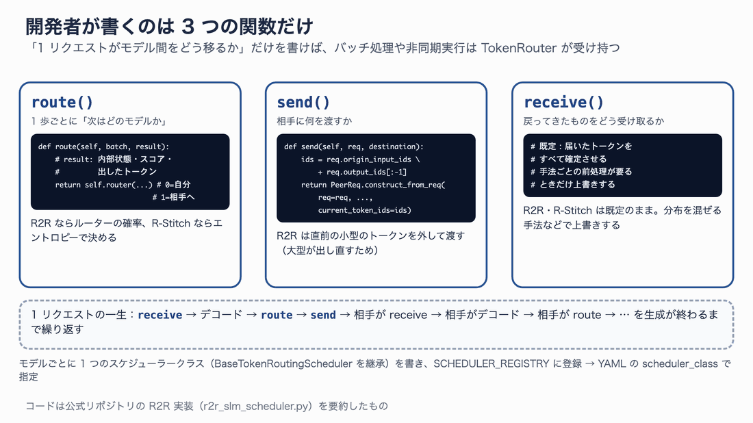 route、send、receiveの3つの関数を並べた図。routeは1歩ごとに次のモデルを決め、sendは相手に渡すトークン列を作り、receiveは戻ってきたトークンを受け取る。下に、receiveからデコード、route、send、相手の処理へと続く1リクエストの流れを示している。