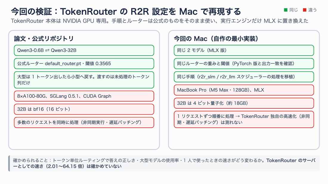 左は論文・公式リポジトリ、右は今回のMacの最小実装。同じ点(緑)は、Qwen3-0.6BとQwen3-32Bの組み合わせ、公式ルーターと閾値、大型は1トークン出したら小型へ戻す手順。違う点(赤)は、A100とSGLangに対してM5 MaxとMLX、32Bがbf16に対して4ビット量子化、多数のリクエストの同時処理に対して1リクエストずつの処理。
