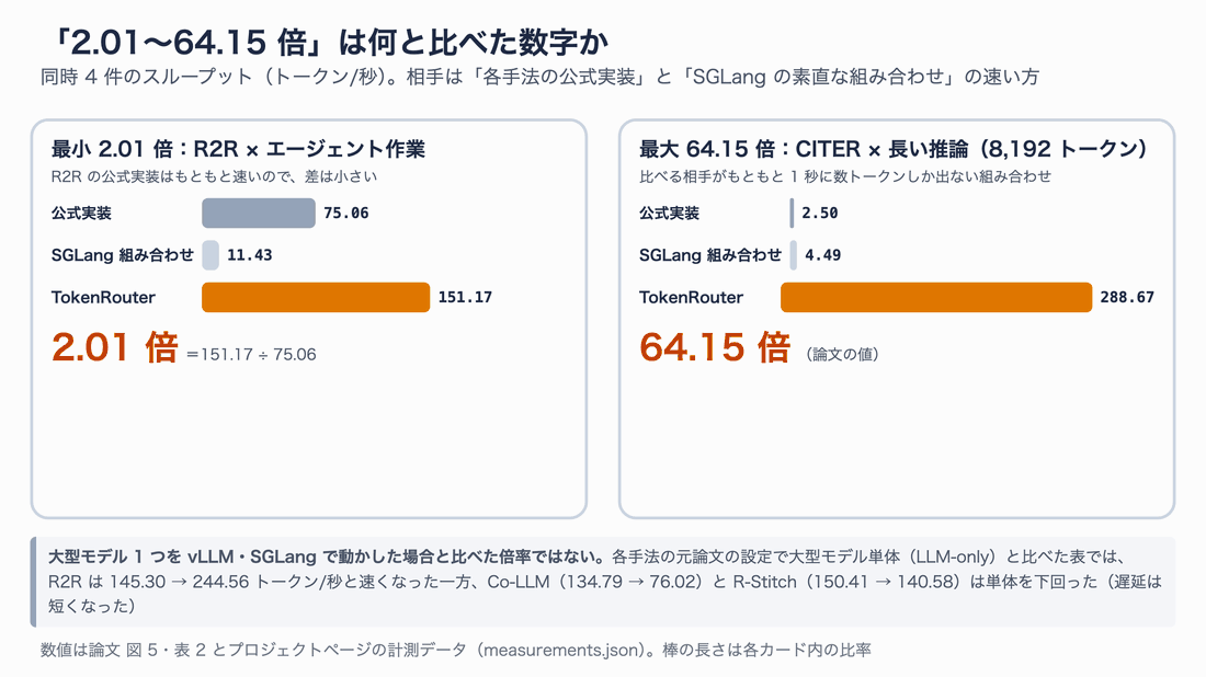 2つのカードを並べた図。左は最小2.01倍のR2R×エージェント作業で、公式実装75.06、SGLang組み合わせ11.43、TokenRouter151.17トークン毎秒。右は最大64.15倍のCITER×長い推論で、公式実装2.50、SGLang組み合わせ4.49、TokenRouter288.67トークン毎秒。下に、大型モデル1つをvLLM・SGLangで動かした場合との比較ではないという注意を示している。