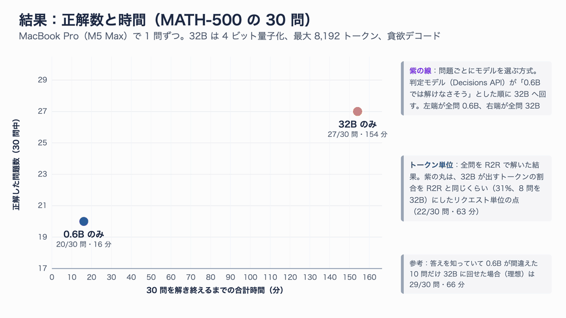 横軸が30問を解き終えるまでの合計時間、縦軸が正解数の散布図。0.6Bのみは20問・16分、32Bのみは27問・154分、トークン単位(R2R)は23問・86分。紫の線はリクエスト単位で、32Bに回す問題を増やすと右上に伸びる。R2Rと同じくらい32Bを使うリクエスト単位の点は22問・63分。答えを知っている理想の振り分けは29問・66分。