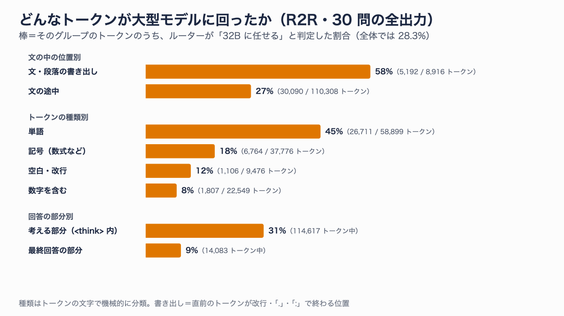 どんなトークンが大型モデルに回ったかの棒グラフ。文・段落の書き出しは58%、文の途中は27%。トークンの種類別では単語45%、記号18%、空白・改行12%、数字を含むもの8%。回答の部分別では考える部分31%、最終回答の部分9%。