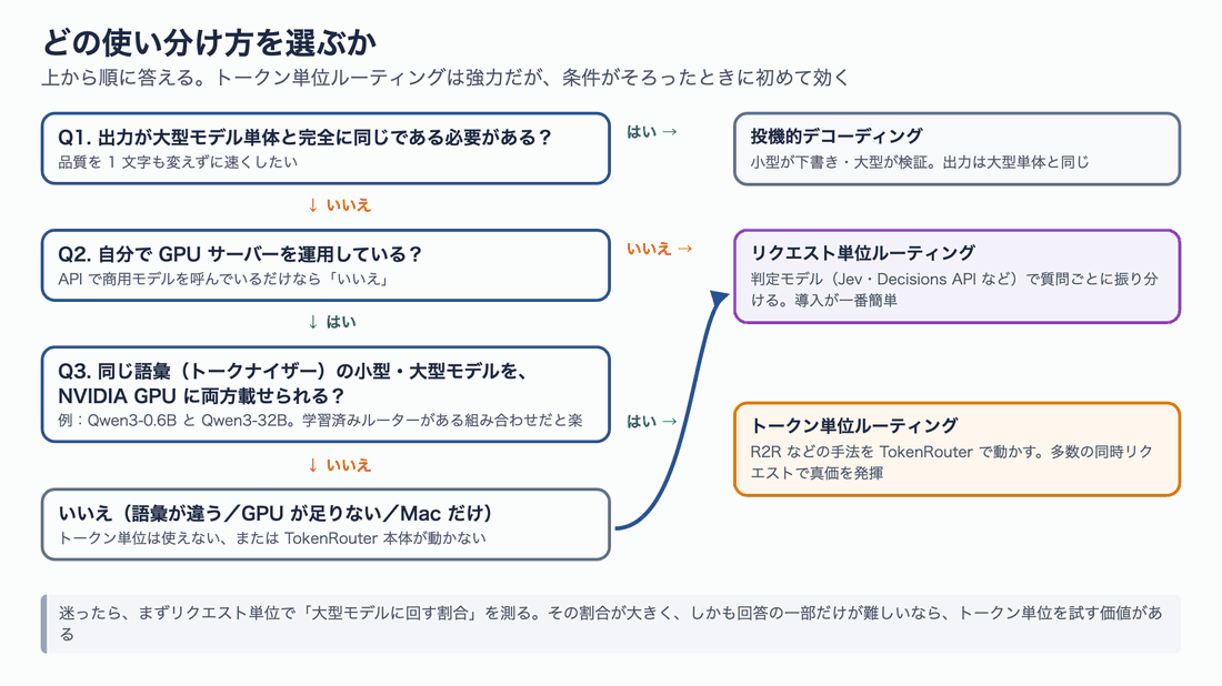 どの使い分け方を選ぶかのフローチャート。Q1で出力が大型モデル単体と完全に同じである必要があれば投機的デコーディング。Q2で自前のGPUサーバーを運用していなければリクエスト単位ルーティング。Q3で同じ語彙の小型・大型モデルをNVIDIA GPUに両方載せられればトークン単位ルーティング(TokenRouter)、載せられなければリクエスト単位ルーティング。