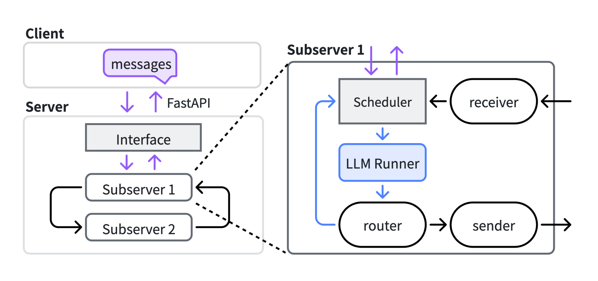 論文の図2(b)。Server Interfaceの下に、Entry subserverとPeer subserverが並び、それぞれScheduler、LLM Runner、Router・Sender・Receiverを持つ。紫・青・黒の矢印で3つのループを示している。