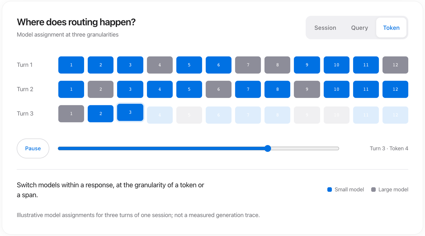 TokenRouterのプロジェクトページの「Where does routing happen?」の画面。Session、Query、Tokenのタブがあり、Tokenを選ぶと、ターンごとのマスが小型モデルと大型モデルの色で細かく塗り分けられる。