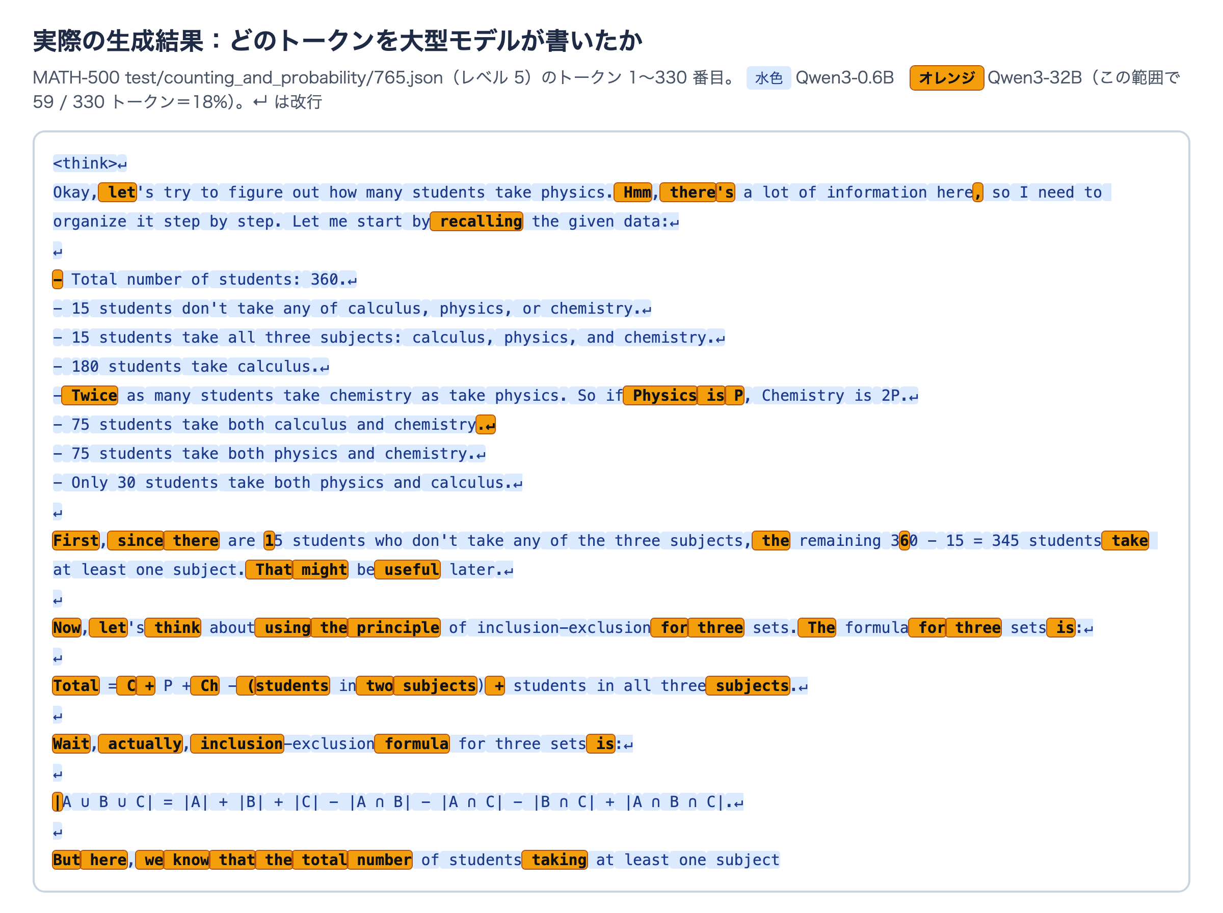 MATH-500のレベル5の問題に対するトークン単位ルーティングの実際の出力の冒頭330トークン。問題文の条件を書き写す部分はほぼ水色(小型モデル)で、「First, since there」「Now, let's think about using the principle」「Wait, actually」「But here, we know that the total number」のような文の書き出しや方針を述べる部分がオレンジ(大型モデル)になっている。