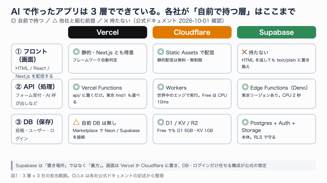 AI で作ったアプリの 3 層(フロント・API・DB)と、Vercel・Cloudflare・Supabase がそれぞれ自前で持つ層を◎△✕で示した図。Supabase はフロントを持たず、Vercel は DB を持たない