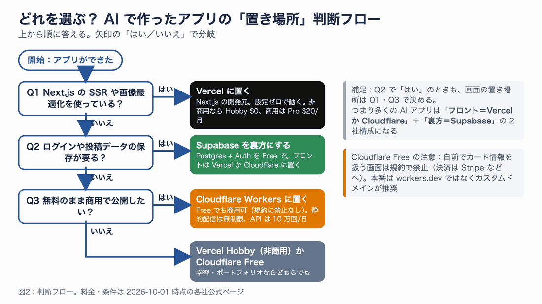 置き場所の判断フロー。Q1 Next.js の SSR を使うか、Q2 ログインや保存が要るか、Q3 無料のまま商用で公開したいか、の 3 問で分岐