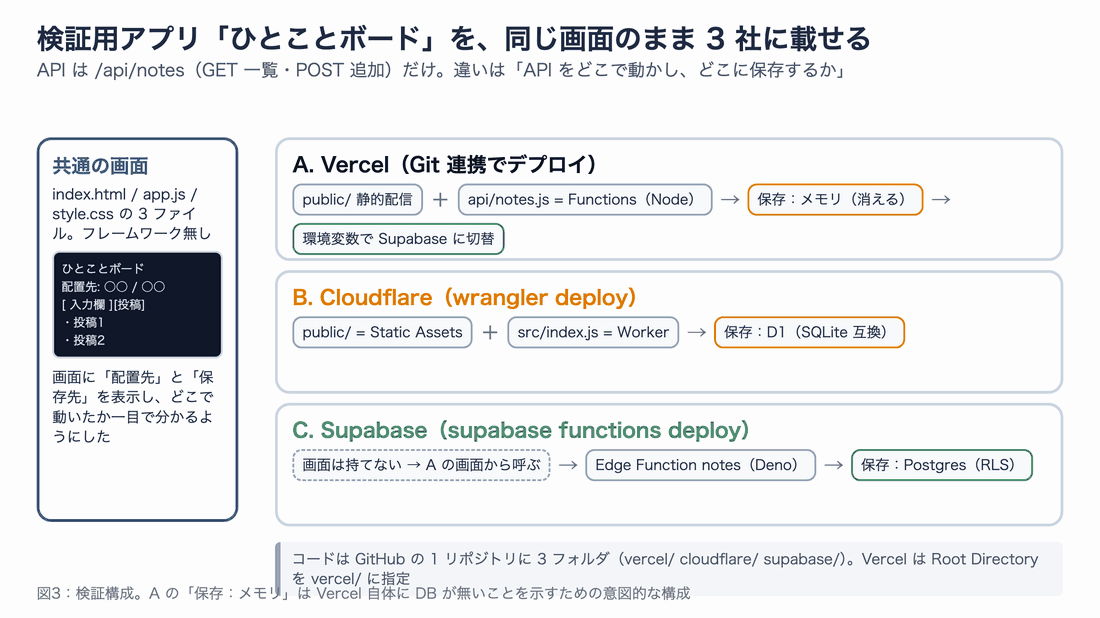 検証構成の図。共通の画面を、A Vercel(Functions + メモリ→Supabase)、B Cloudflare(Worker + D1)、C Supabase(Edge Function + Postgres)の 3 経路に載せる