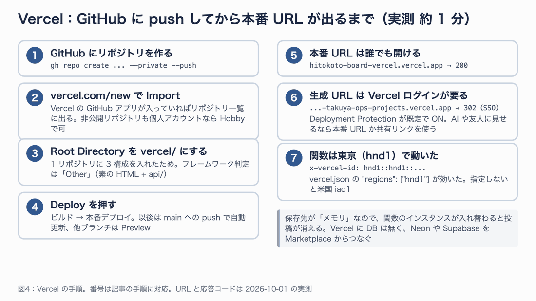 Vercel の手順図。GitHub にリポジトリ作成、vercel.com/new で Import、Root Directory 指定、Deploy、本番 URL は公開、生成 URL はログイン保護、関数は hnd1 で動いた、の 7 段