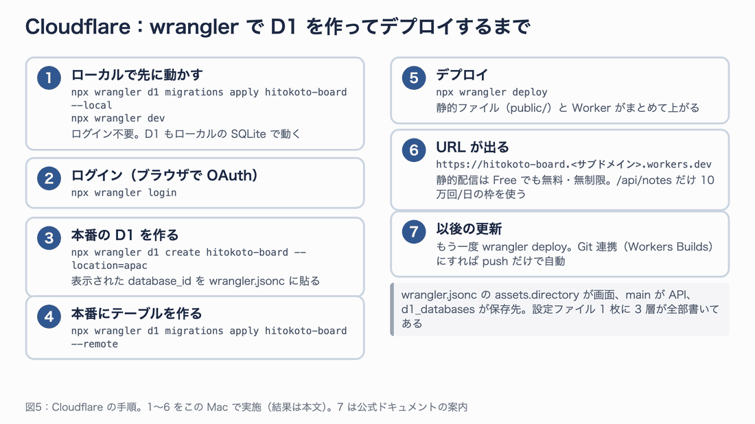 Cloudflare の手順図。ローカルで先に動かす、wrangler login、D1 作成、本番にテーブル作成、wrangler deploy、URL が出る、以後の更新、の 7 段