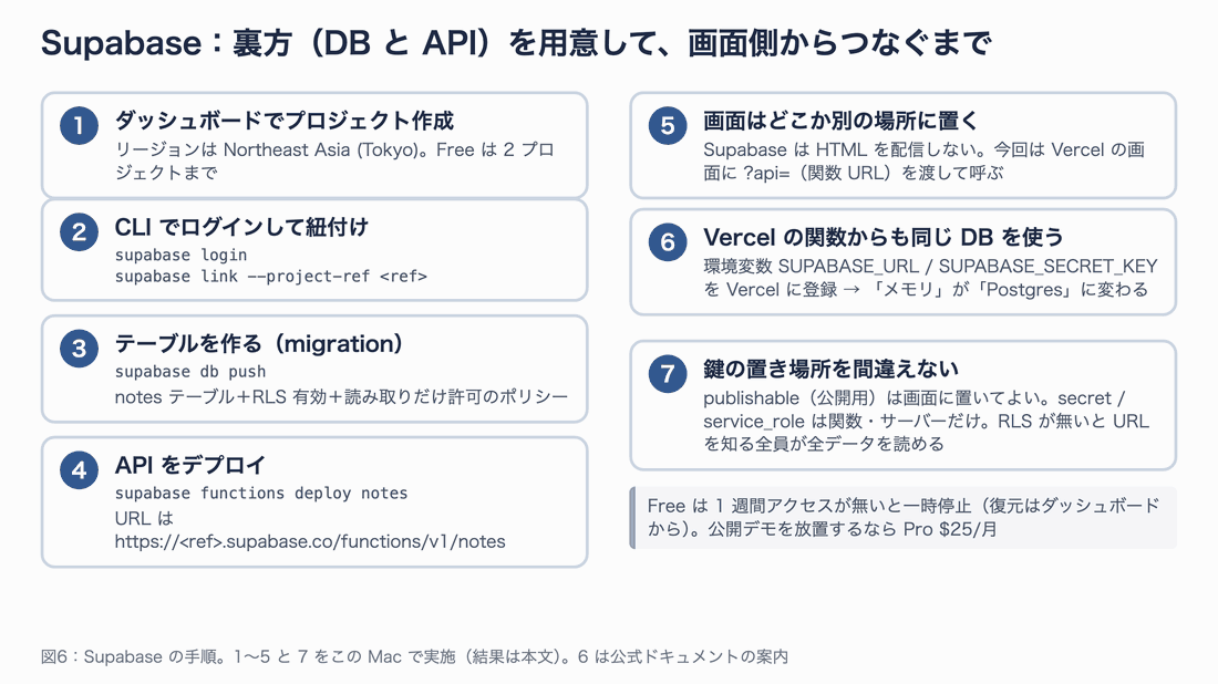 Supabase の手順図。プロジェクト作成、CLI でログインと link、db push、functions deploy、画面は別の場所に置く、Vercel の関数からも同じ DB を使う、鍵の置き場所、の 7 段