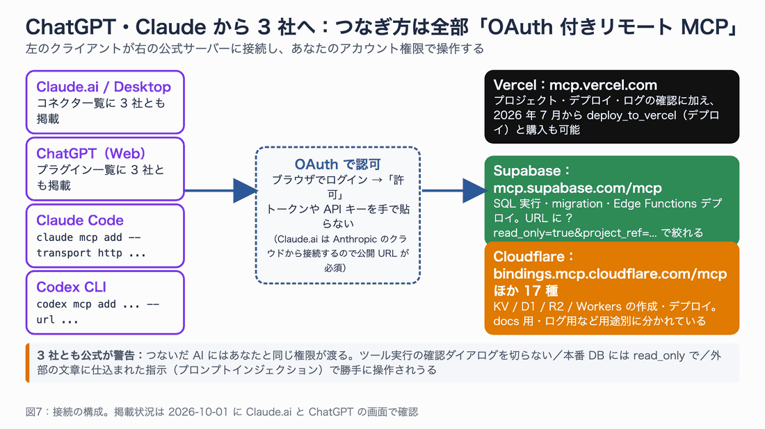 接続構成の図。左に Claude.ai、ChatGPT、Claude Code、Codex CLI、中央に OAuth 認可、右に mcp.vercel.com、mcp.supabase.com/mcp、bindings.mcp.cloudflare.com/mcp