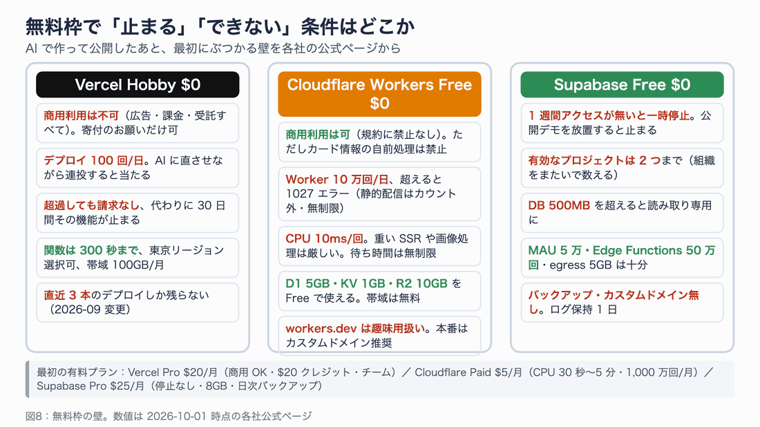 3 社の無料枠で止まる・できない条件の比較。Vercel は非商用と 100 デプロイ/日、Cloudflare は 10 万リクエスト/日と CPU 10ms、Supabase は 1 週間停止と 2 プロジェクト