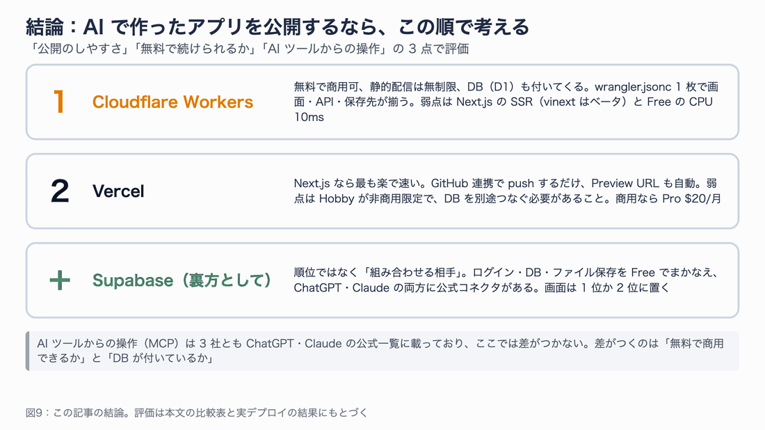 結論の図。1 位 Cloudflare Workers、2 位 Vercel、そして裏方として組み合わせる Supabase の 3 段で、それぞれの理由を短く示す