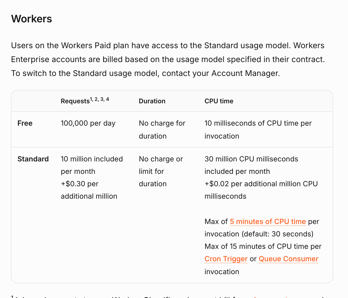 Cloudflare Workers の料金表。Free は 10 万リクエスト/日・CPU 10ms、Standard は月 1,000 万リクエスト込み