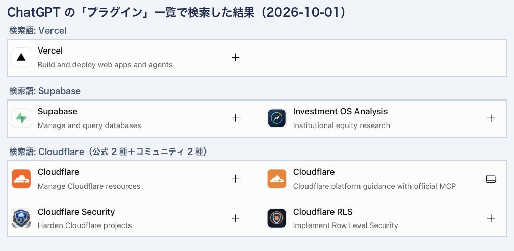 ChatGPT のプラグイン一覧で Vercel、Supabase、Cloudflare を検索した結果。Vercel、Supabase、Cloudflare のカードが出る