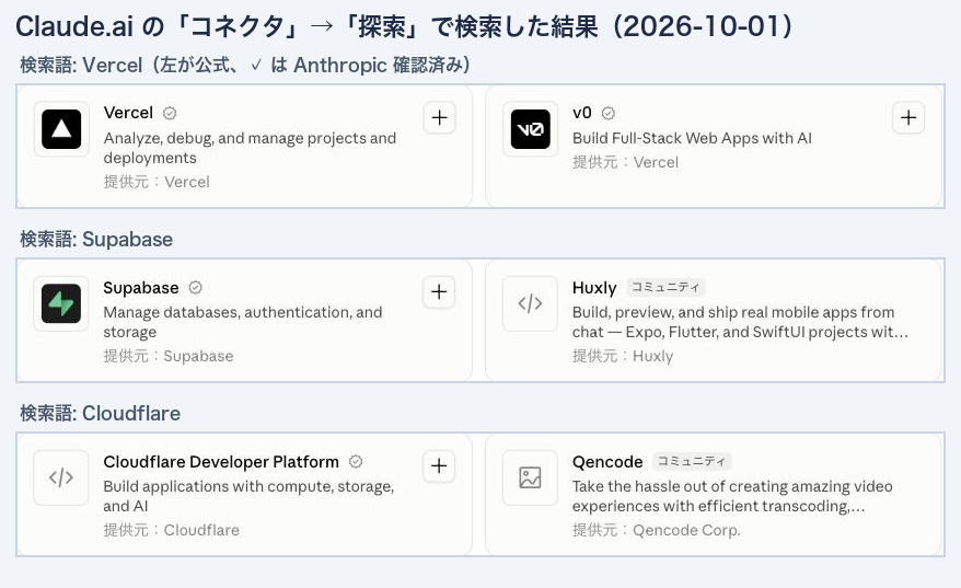 Claude.ai のコネクタ一覧で Vercel、Supabase、Cloudflare を検索した結果。それぞれ公式(Anthropic 確認済み)のカードが先頭に出る