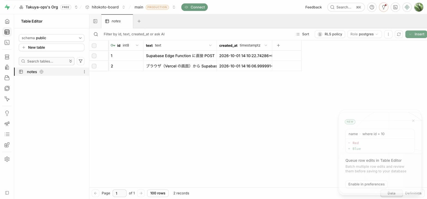Supabase の Table Editor。notes テーブルに id・text・created_at の 3 列があり、2 行のデータが入っている。右上に RLS policy 1 と表示