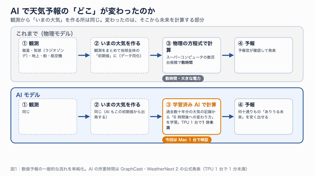 これまでの天気予報とAIの天気予報の流れを比べた図。観測といまの大気を作る部分は共通で、未来を計算する部分が物理の方程式からAIに置き換わる