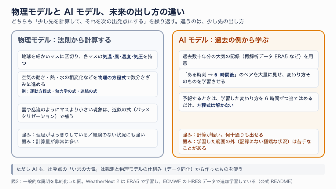 物理モデルとAIモデルの比較図。物理モデルは方程式で数分きざみに計算し、AIモデルは過去の記録から6時間後への変わり方を学ぶ