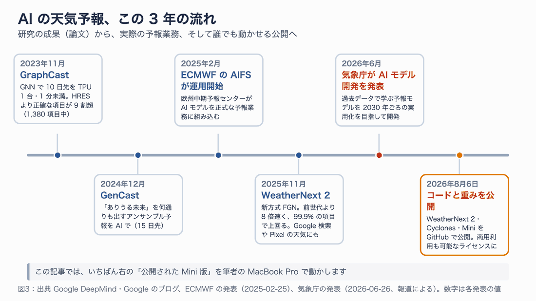 2023年から2026年までのAI天気予報の年表。GraphCast、GenCast、ECMWFのAIFS運用開始、WeatherNext 2、気象庁の発表、コードと重みの公開