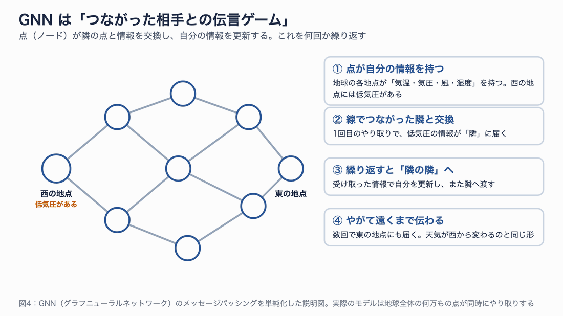GNNのメッセージパッシングの説明図。西の地点の低気圧の情報が、隣、隣の隣へと伝わり、数回で東の地点に届く