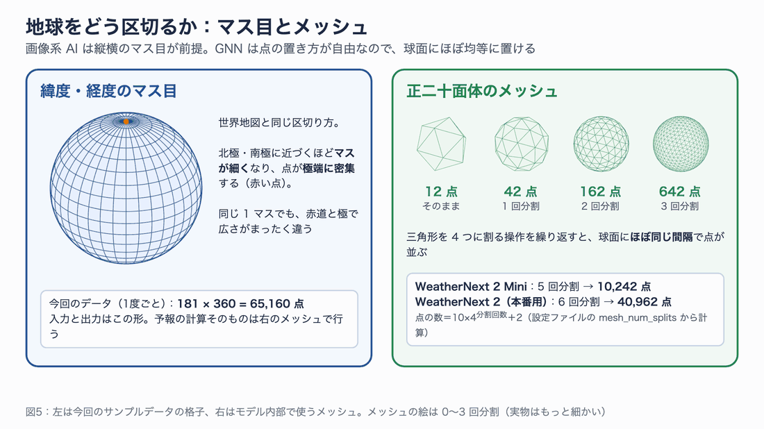 緯度経度のマス目とWeatherNextが使う正二十面体メッシュの比較。マス目は極で点が密集し、メッシュはほぼ均等。Miniは10,242点、本番用は40,962点