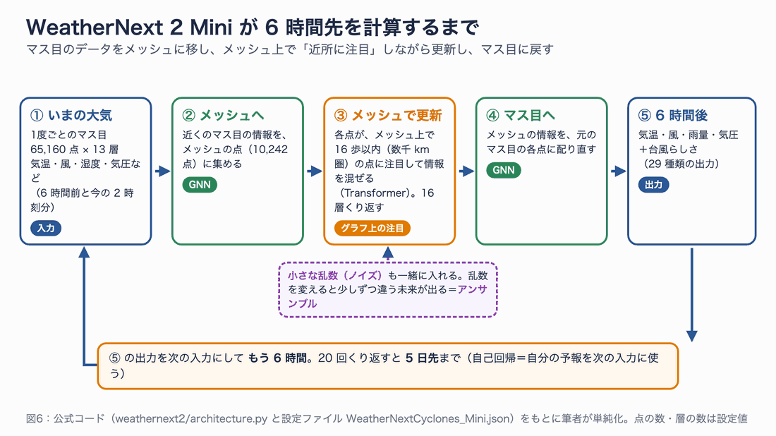 WeatherNext 2 Miniが6時間先を計算する流れ。マス目のデータをGNNでメッシュへ移し、Transformerで16層更新し、GNNでマス目に戻す。ノイズでアンサンブルを作り、20回繰り返して5日先まで