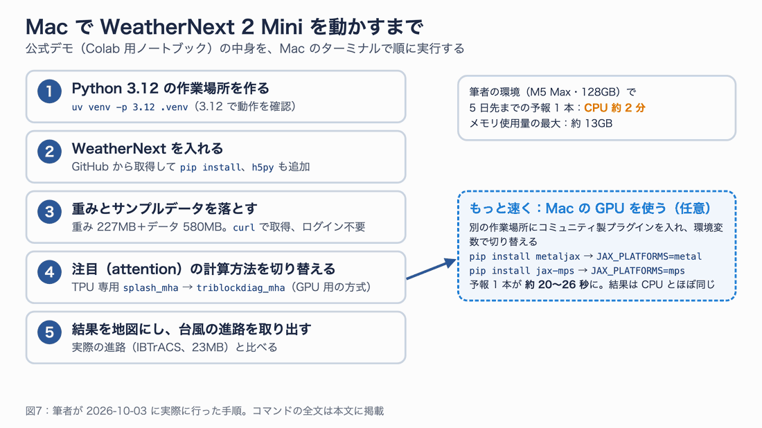 MacでWeatherNext 2 Miniを動かすまでの5ステップ。Python環境を作る、WeatherNextを入れる、重みとデータを落とす、attentionを切り替える、結果を地図にする。GPUを使う場合はmetaljaxかjax-mps
