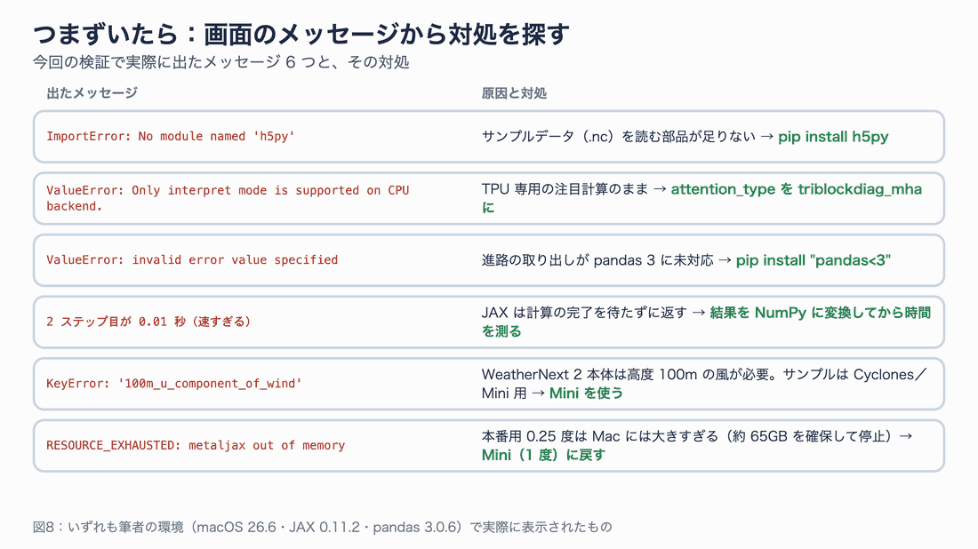 トラブルシューティングの対応表。h5py不足、CPUでのsplash attention、pandas 3、時間が速すぎる、100m風の変数がない、metaljaxのメモリ不足の6つと対処