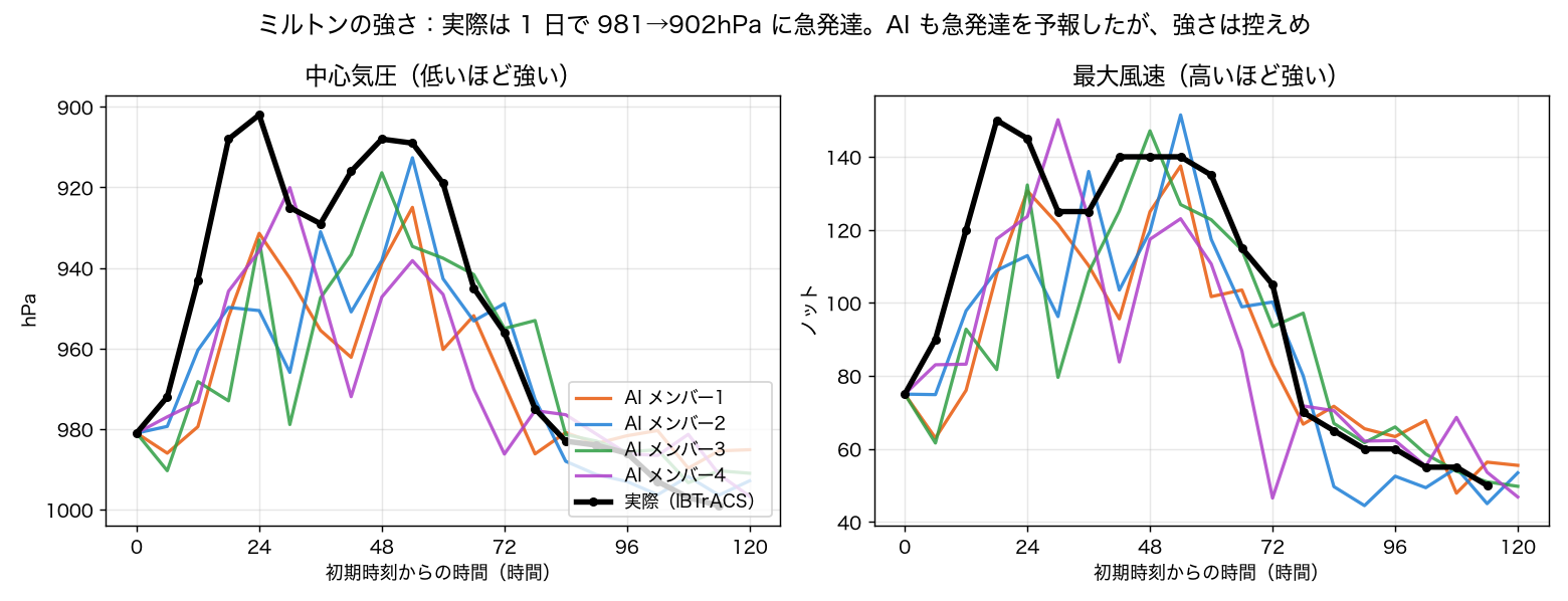 ミルトンの中心気圧と最大風速の時間変化。実際は24時間で981から902hPaに急発達。AIの4本も930〜950hPa台まで発達を予報