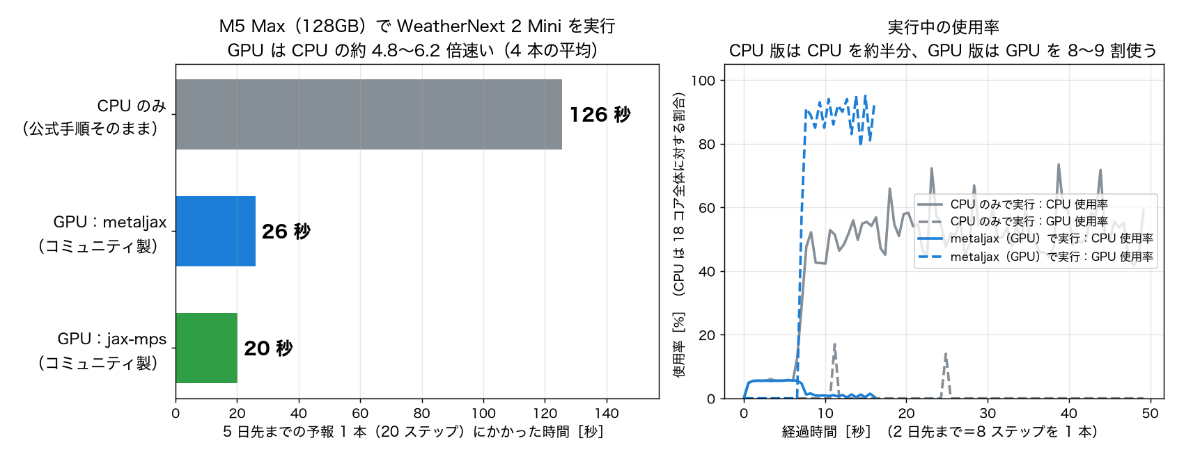速さの比較と使用率のグラフ。5日先までの予報1本がCPUで126秒、metaljaxで26秒、jax-mpsで20秒。CPU版はCPUを約半分、GPU版はGPUを8〜9割使う