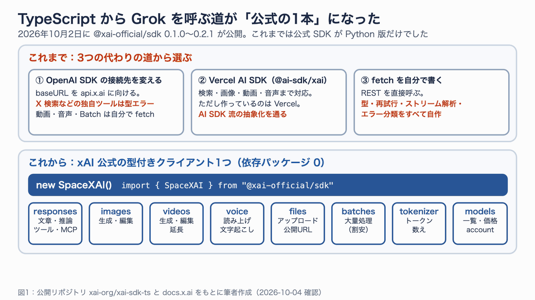 これまでの3つの代わりの道と、公式クライアント1つにまとまった今の姿を比べた図。下段では SpaceXAI クライアントから responses・images・videos・voice・files・batches・tokenizer・models の8つに分かれる