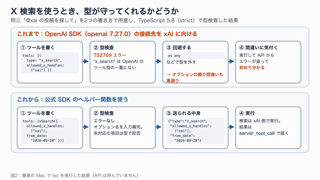 OpenAI SDK で x_search を書くと TS2769 エラーになり、as any で回避すると綴り間違いも素通りしてしまう流れと、公式 SDK の xSearch ヘルパーなら型検査を通り、送られる中身も確認できる流れを比べた図