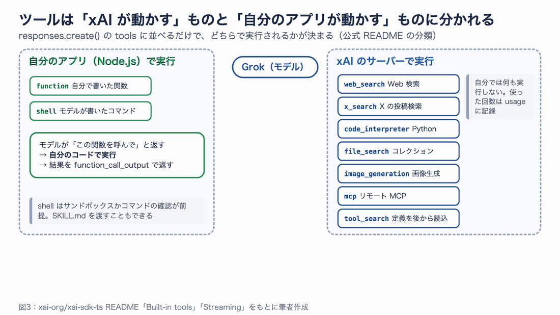 左に自分のアプリで実行する function と shell、右に xAI のサーバーで実行する web_search・x_search・code_interpreter・file_search・image_generation・mcp・tool_search を並べ、中央で server_tool_call と client_tool_call のイベントが行き来する図