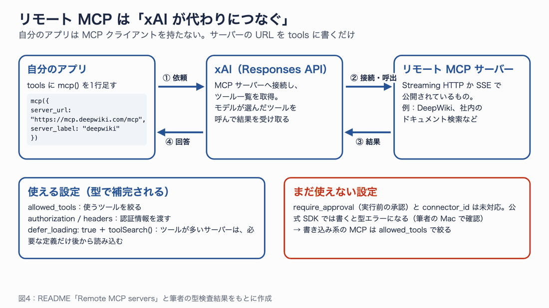 自分のアプリが mcp ヘルパーで依頼を送り、xAI の Responses API がリモート MCP サーバーに接続して呼び出し、結果を受け取って回答を返す4段階の流れ。下に使える設定と、まだ使えない設定が並んでいる