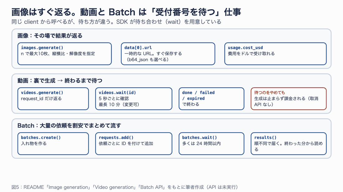 画像はその場で URL が返り、動画は request_id を受け取ってから wait で待ち、Batch は入れ物を作って依頼を追加し結果を順不同で読む、という3種類の待ち方を並べた図