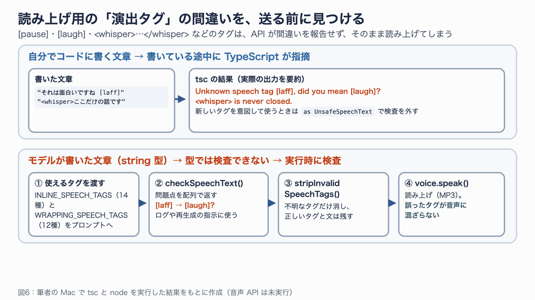 上段は自分でコードに書いた文章の [laff] や閉じ忘れを TypeScript が指摘する流れ、下段はモデルが書いた文章を checkSpeechText で検査し stripInvalidSpeechTags で不明なタグだけ消してから voice.speak で読み上げる流れ